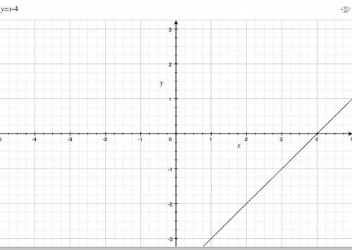 Постройте график линейной функции 1)y=x-4 2)y=2x-1 3)y=-1.2x+5