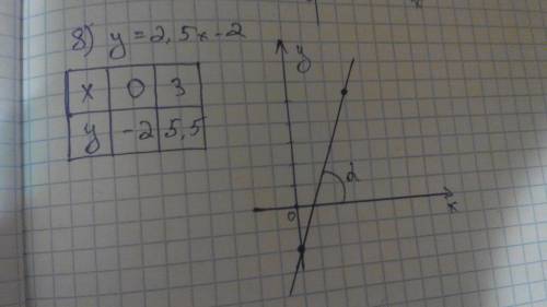 Постройте график линейной функции у =2,5х-2