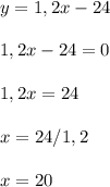 y = 1,2x-24 \\ \\&#10;1,2x-24 = 0 \\ \\&#10;1,2x = 24 \\ \\&#10;x = 24/1,2 \\ \\&#10;x = 20