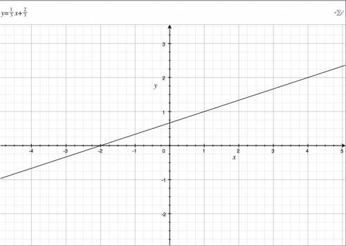 Постройте график функции у= одна третья х + две третьих найдите х, если у=0, у=-3,у=4