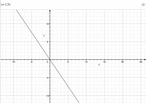 Постройте график прямой пропорциональности : у=3,5х у=-1/5х