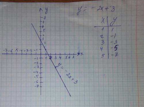 Постройте график линейной функции y=-2x+3
