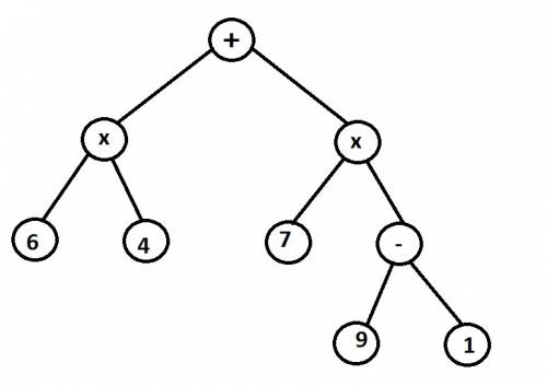 Постройте дерево для арифметического выражения 6*4+7*(9-1)