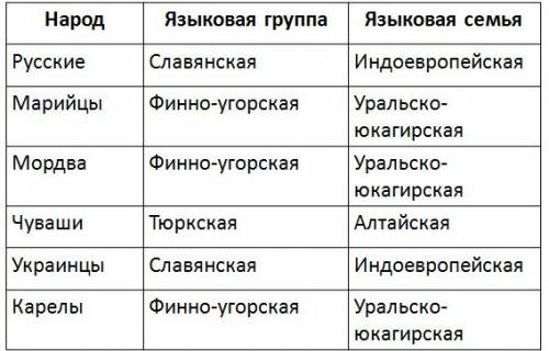 По карте атласа определите этносы, проживающие на территории центрального региона россии. таблица: н