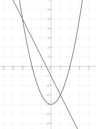 Решите графически систему уравнений у=х^2-4 2х+у=-1