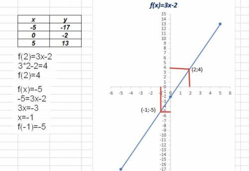 Постройте график функции y=3x-2.пользуясь графиком найдите: 1) значение функции если значение аргуме