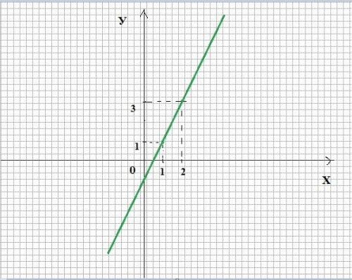 Преобразуйте линейное уравнение с двумя переменными 6x-3y=3 к виду линейной функции y=kx+m 2)построй