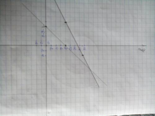 Яне понимаю ! докажите,что пересекаются графики функций: у=0,5х +13 и у=8+х