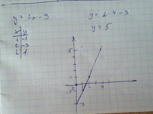 Постройте график линейной функции y = 2x – 3. по графику найдите а) значение функции для значения ар