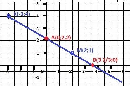 4. на координатной плоскости через точки k(–3; 4) и m(2; 1) проведите прямую. запишите координаты то