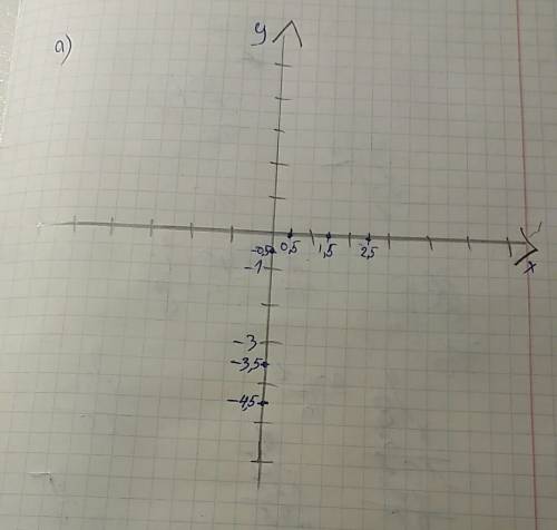 A) начертите координатную прямую (за единичным отрезком примите 2 клетки) и отметьте на ней точками