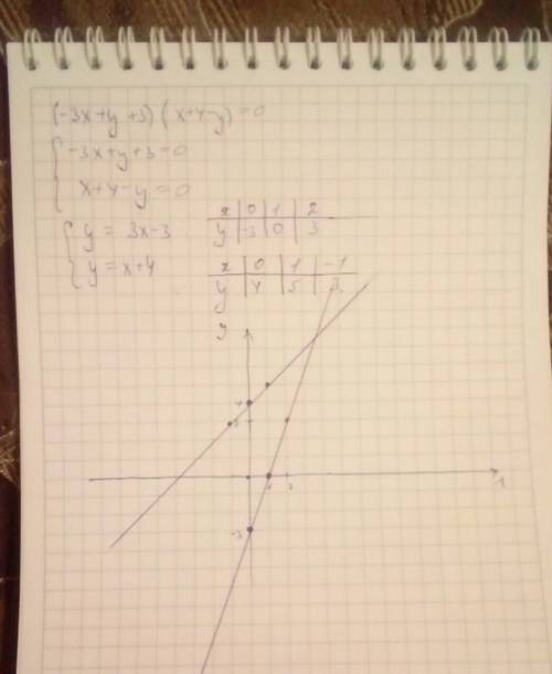 Постройте график уравнения (-3x+y+3)(x+4-y)=0 7 класс!