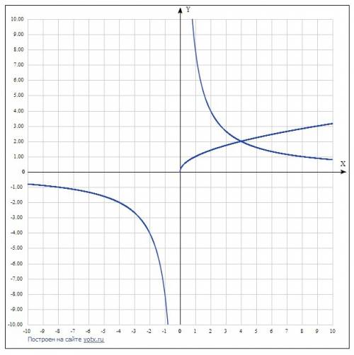 Найдите сумму координат точки пересечения графиков функций y=корень x и y=8/x