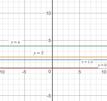 Постройте графики постоянных функций у=4, у=2, у=0, у-1,5.