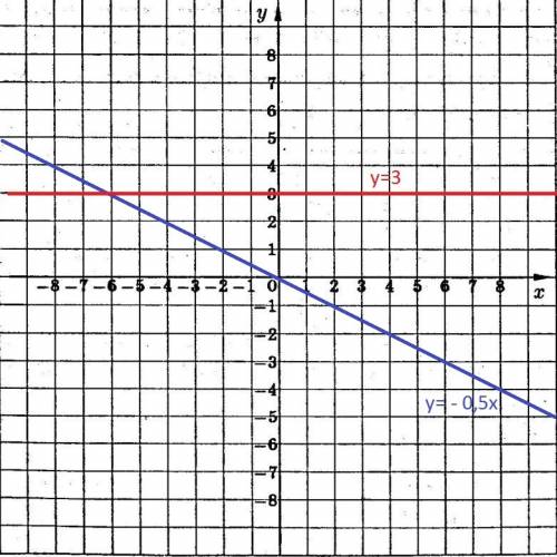 Как решить? в одной и той же системе координат постройте графики функций у=-0,5х и у=3.