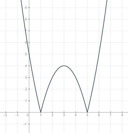 Постройте график функции: y= /х^2-6x+5/ какое наибольшее число общих точек график данной функции мож