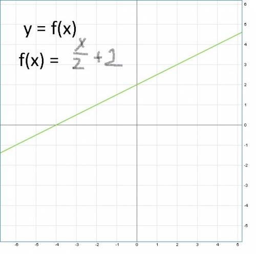 Постройте график функции у = 1 / 2х+2. используя построенный график , ответьте на вопросы : а)при ка