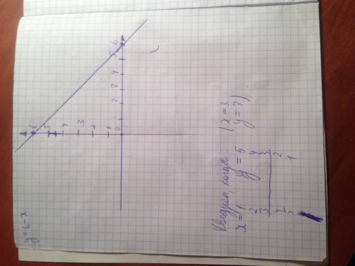 Периметр прямоугольника abcd равен 12, ab=x, ad=y, x больше 0, но меньше 6. постройте график зависим