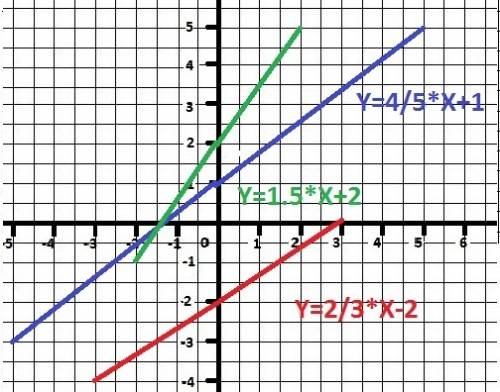 Постройте график функций: 1)у=2/3х-2; 2) у=4/5х+1; 3) у=1,5х+2; 4) у=-4,5х+2; 5) у=-2,5х+5; 6)у=0,75