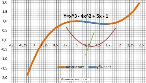 Найти промежутки возрастания и убывания функции: f(x)= x3-4x2+5x-1