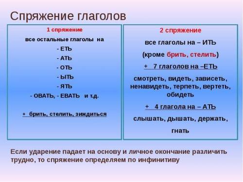 Прочитайте.объясните, как выбрать букву, чтобы правильно написать личное окончание каждого глагола.с