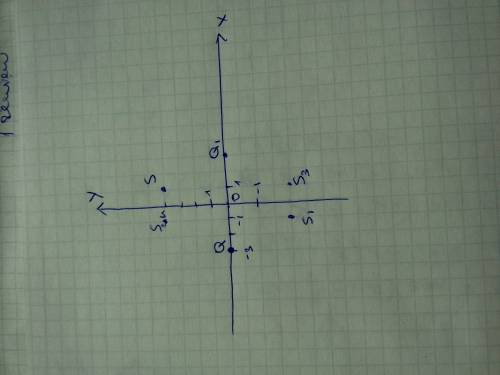 Есть точки q(-3; 0), s(1; -4) постройте точки симметричный данным относительно: 1) начала координат