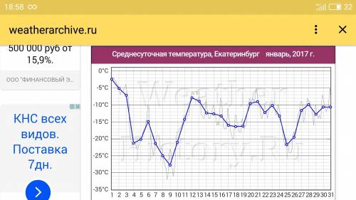 6класс. построить график, определить среднюю температуру и амплитуду города екатеринбург за ноябрь 2