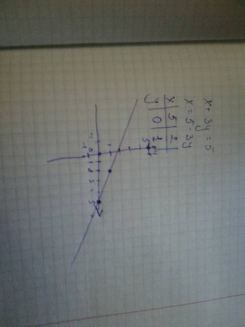 Постройте график уравнения 2x+y=-1 , x+3y=5