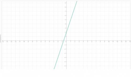 Постройте график функции y=3x+2 и определите координаты точки,в которой график пересекает ось x (с п