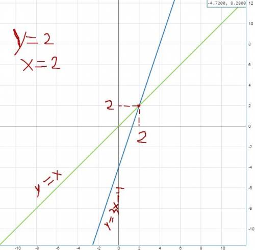 Реши графически систему уравнений { y=x y=3x−4 х=? у=? много в