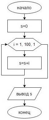 Составте блок схему к программе вычислить сумму натуральных чисел от 1 до 100 вцикле фор.