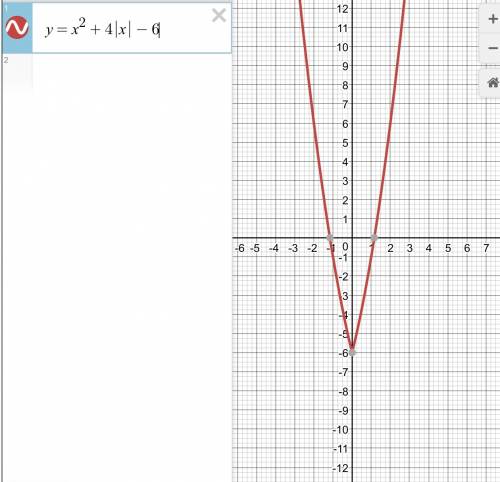 Решите квадратическую функцию xв квадрате+4|x|-6 на графике должно получится что-то похожее на m