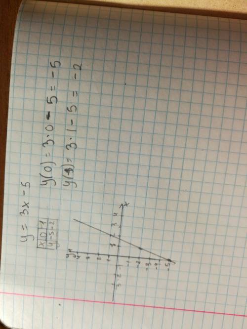 Построить график функции y=3x-5 ! заранее !