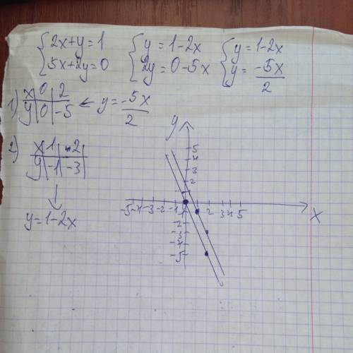 2x+y=1 5x+2y=0 решить систему уравнений графическим распишите все на листочке, то есть чертёж и там