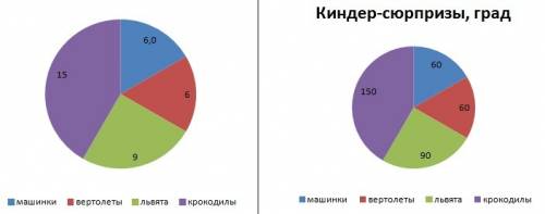 Вася, собирает коллекцию < > . у него есть 6 вертолётов,6 машинок,9 львят и 15 крокодильчиков.