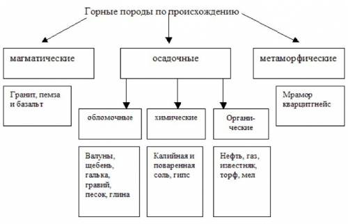 Нарисуйте схему группы горных пород по происхождению по два примера горных пород каждой группы