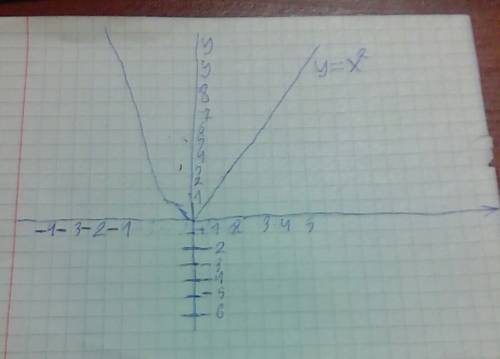 Постройте график функции y=x^2. с графика найдите: а) значение функции при значении аргумента, равно