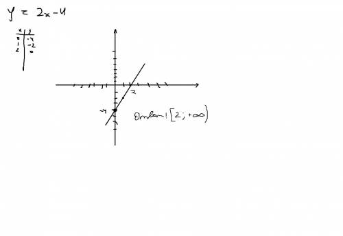 Постройте график функции y= 2x-4. пользуясь построенным графиком, установите, при каких значениях ар