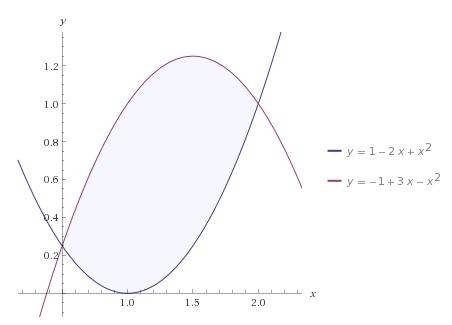 Знайдіть площу фігури, обмежену лініями y= - 2x + 1, y= - + 3x - 1