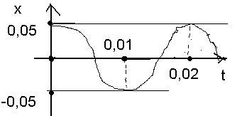 Уравнение гармонического колебательного движения материальной точки x=x0coswt .постройть график ,опр