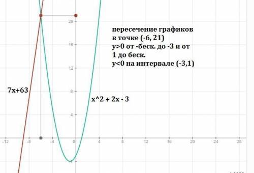 Постройте график функции y = x2 + 2x - 3 a) найдите по графику функции промежутки, в которых y >