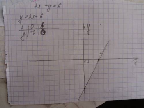 Постройте график уравнения: 2x-y=6; x+6y=0; 1,2x=-4,8; 1,5y=6.