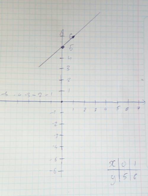 Постройте график уравнения : 1) у=х+5 напишите на листке и скиньте фотку.