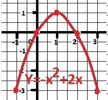 А)постройте график функции у=2х-х^2 б) укажите промежуток, в котором значения функции отрицательны.