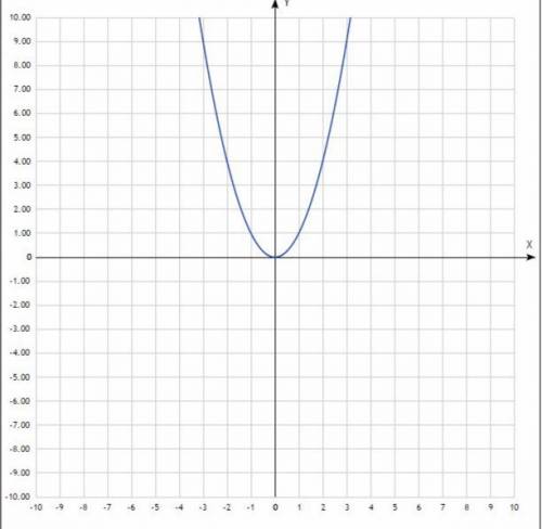 Постройте график функции y=x^2 и перечислите свойства этой функции
