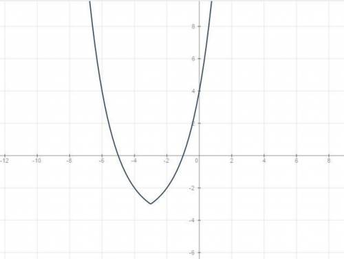 Постройте график функции f(x)=2^ix+3i - 4