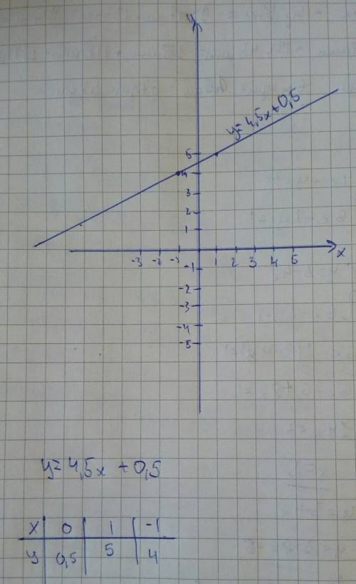 Постройте график функции: y=4.5x+0.5