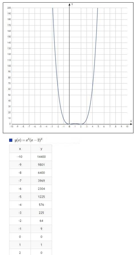 Нарисуйте график функции x^2*(x-2)^2