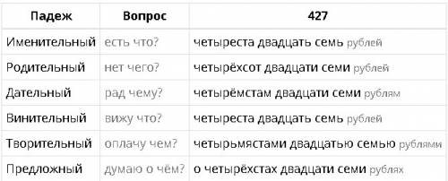 Просклоняйте число 427 просто никто не отвечает в руском языке 40