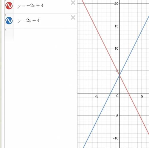 Построить прямую симметричную графику функции y=-2x+4 относительно оси ординат задайте ее формулой